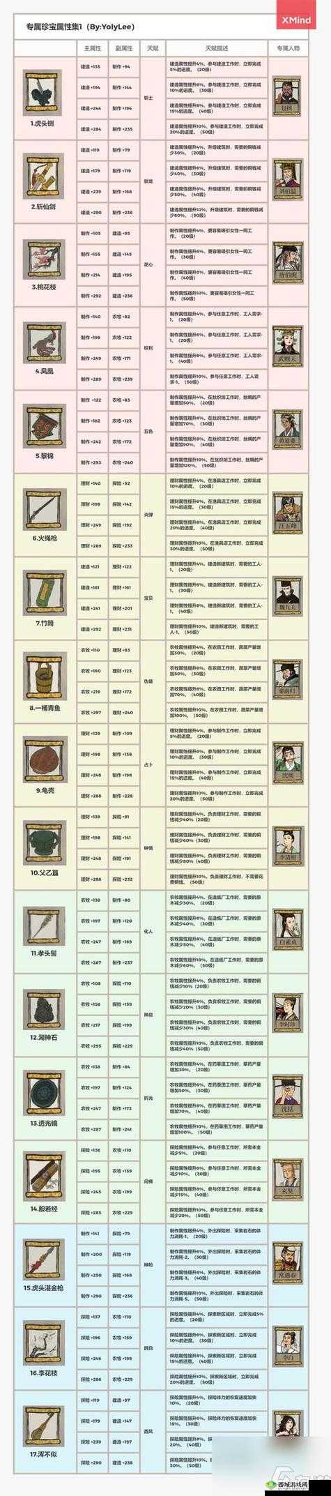 江南百景图马蓬瀛天赋卓越，但如何搭配珍宝才能发挥最大效用？